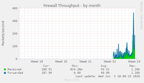 Firewall Throughput