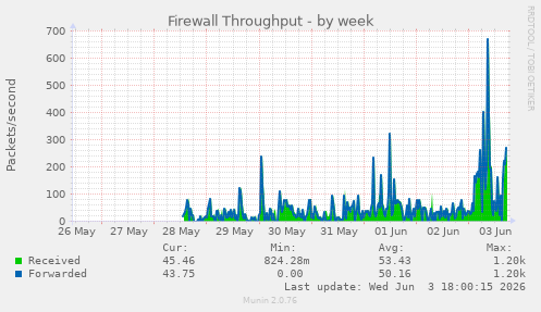Firewall Throughput