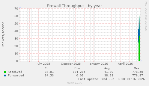 Firewall Throughput