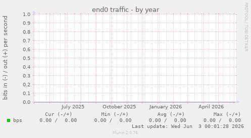 end0 traffic