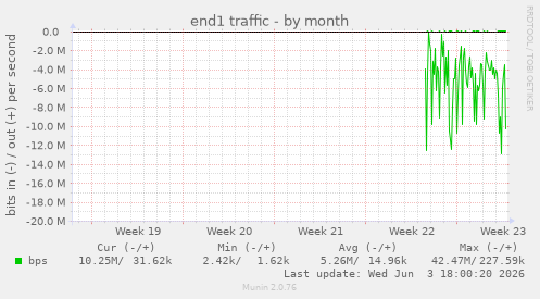 end1 traffic