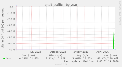 end1 traffic