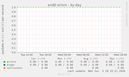 end0 errors