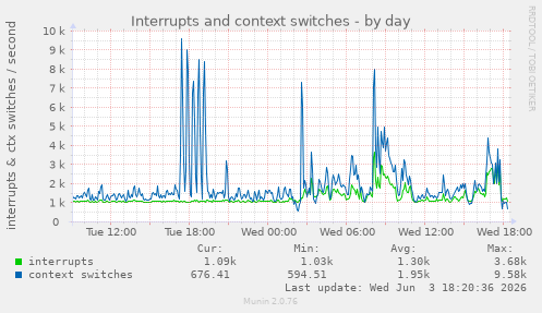 Interrupts and context switches
