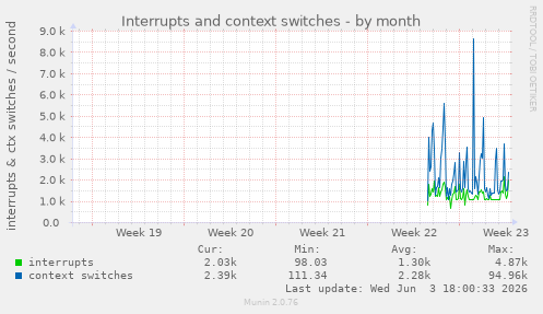 Interrupts and context switches
