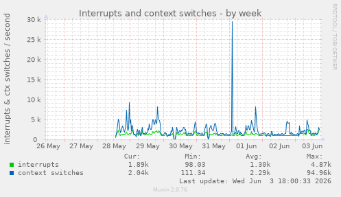 Interrupts and context switches