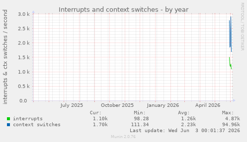 Interrupts and context switches