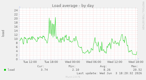 Load average