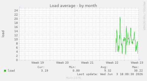 Load average