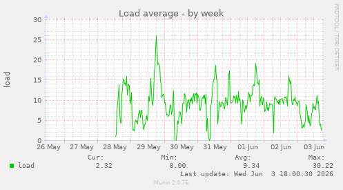 Load average