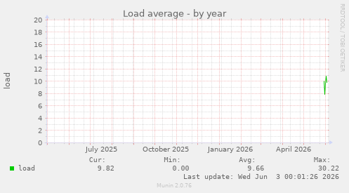 Load average