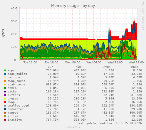Memory usage