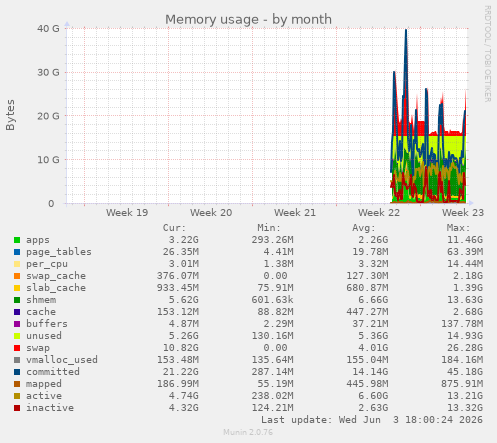 Memory usage