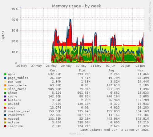 Memory usage