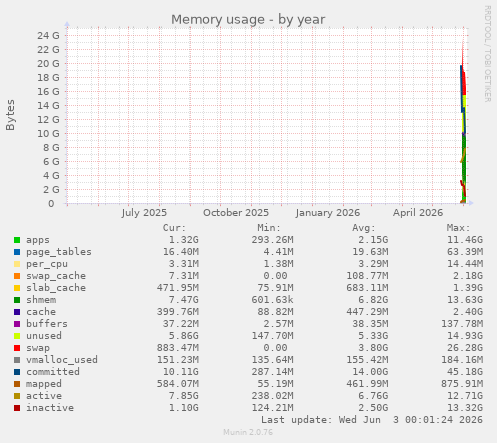 Memory usage