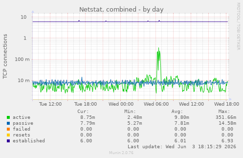 Netstat, combined