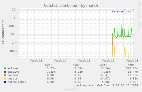 Netstat, combined