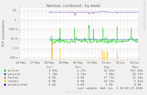 Netstat, combined