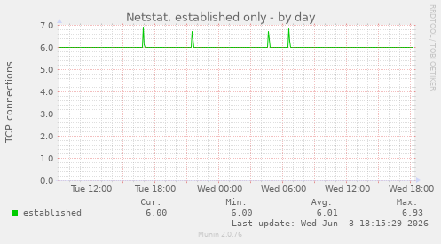 Netstat, established only