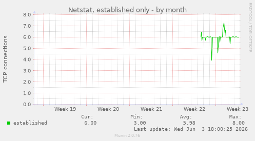 Netstat, established only