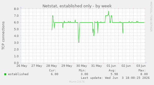 Netstat, established only