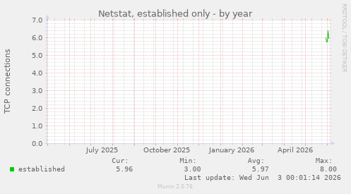 Netstat, established only