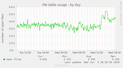 File table usage