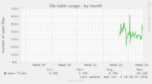 File table usage