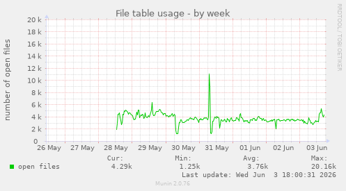 File table usage