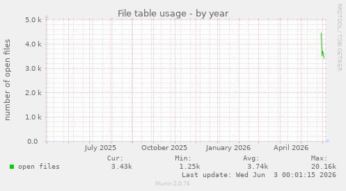 File table usage