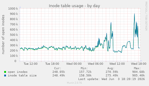 Inode table usage