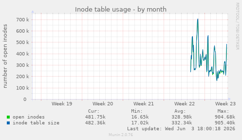 Inode table usage