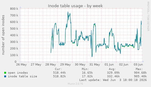 Inode table usage