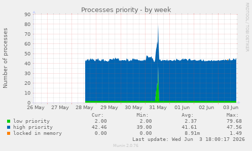 Processes priority