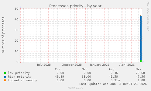 Processes priority
