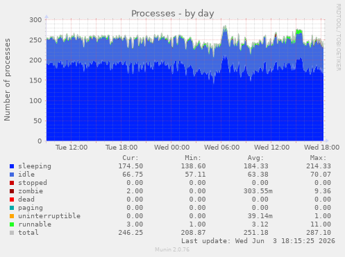 Processes