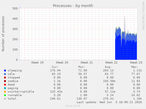 Processes