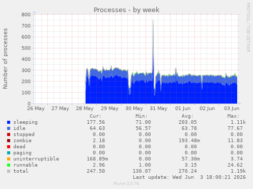 Processes