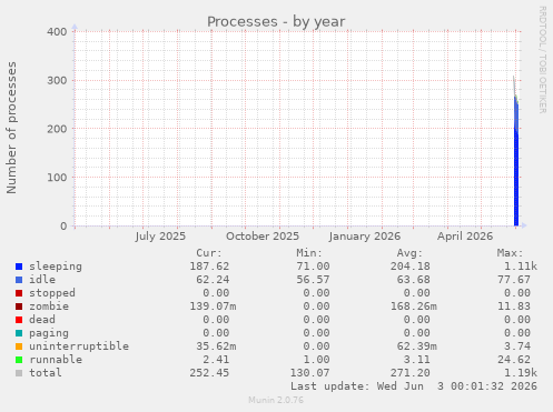 Processes