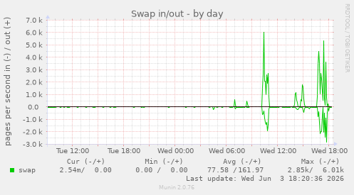 Swap in/out
