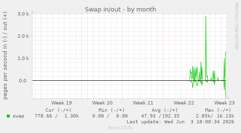 Swap in/out
