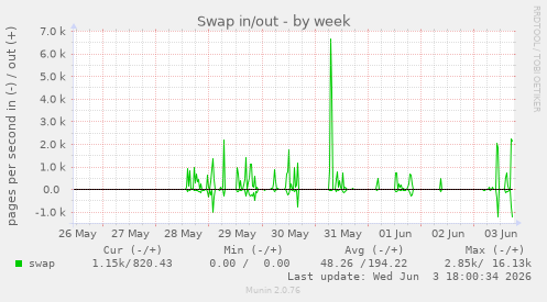 Swap in/out