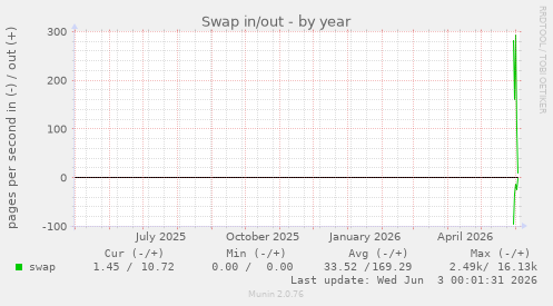 Swap in/out