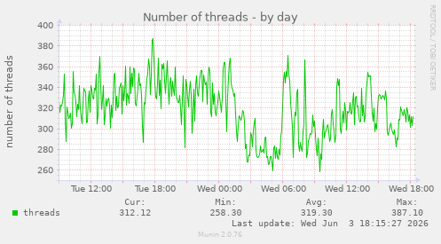 Number of threads