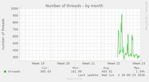Number of threads