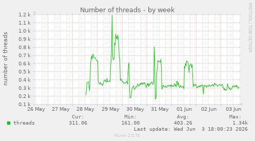 Number of threads
