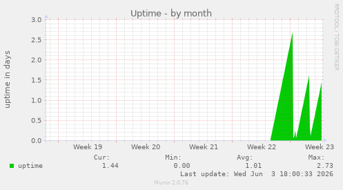 Uptime