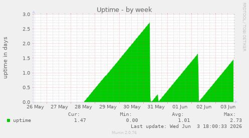 Uptime