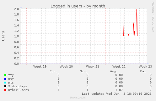 Logged in users