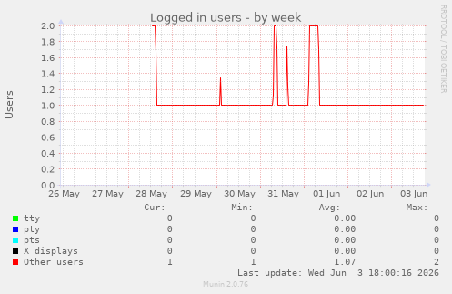 Logged in users